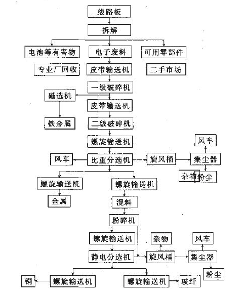 電路板破碎分離分選設(shè)備,廢舊電路板回收處理工藝流程