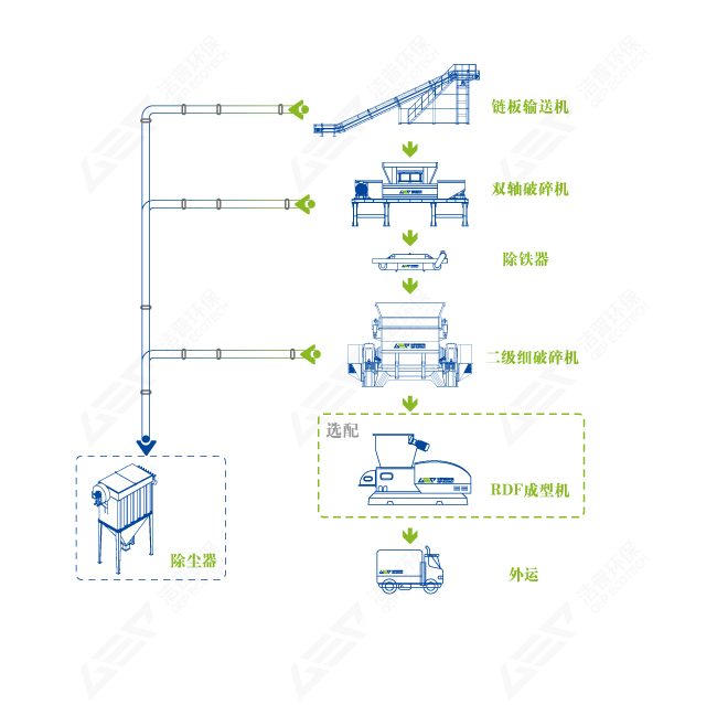 廢舊塑料破碎工藝流程