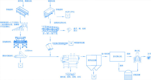 菜市場垃圾破碎工藝介紹,菜市場垃圾處理方案