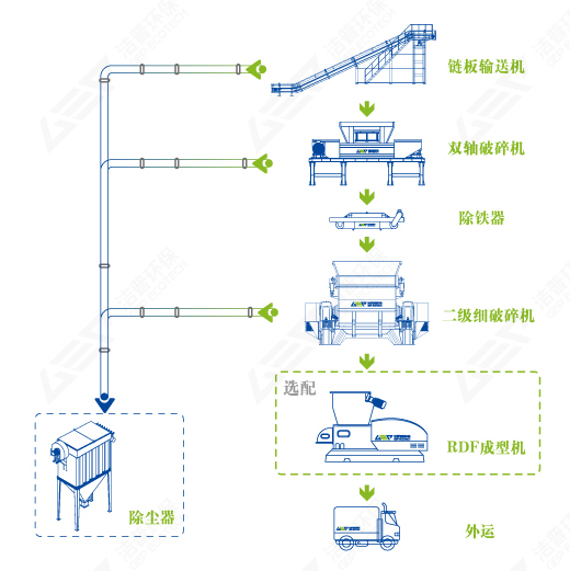 玻璃鋼廢料粉碎處理工藝流程